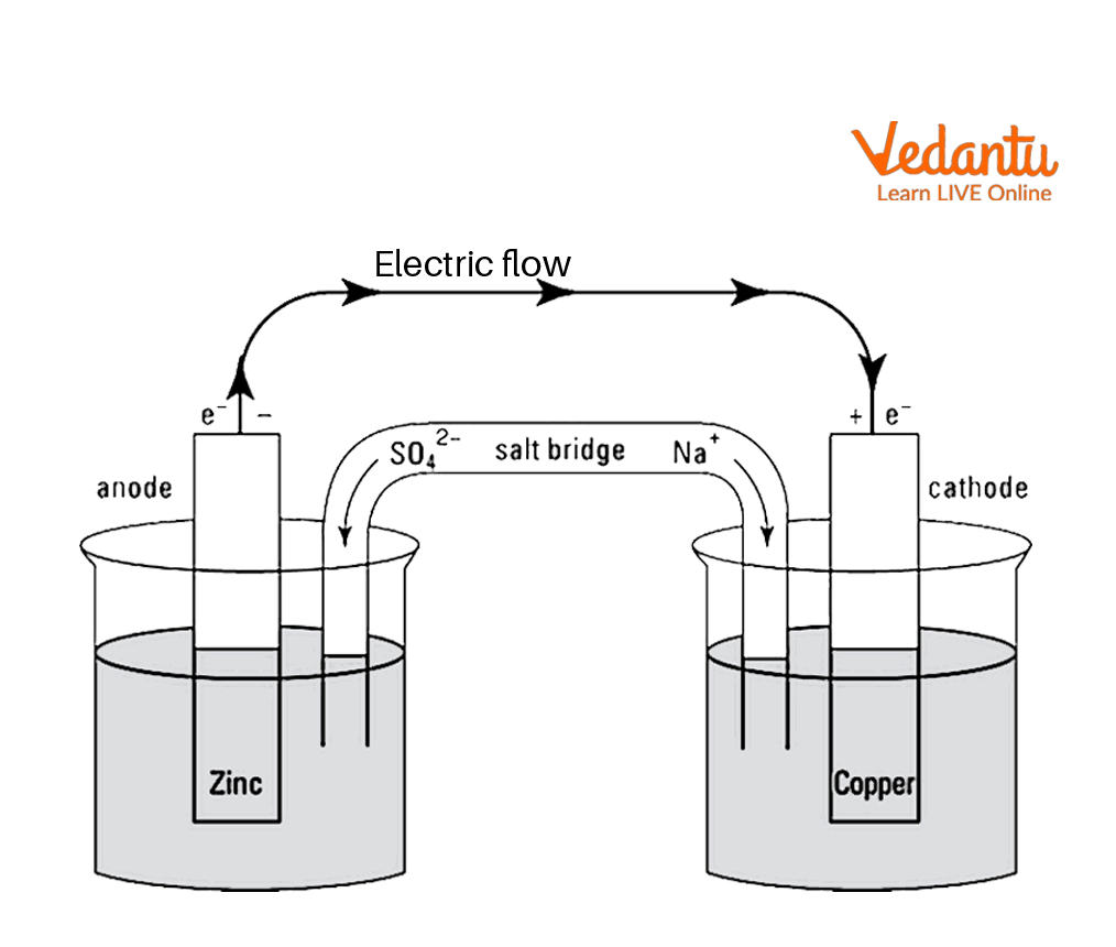 Class 12 Chemistry To Set Up Simple Daniell Cell Using Salt Bridge And Determine Its Emf Experiment Class 12 Chemistry To Set Up Simple Daniell Cell Using Salt Bridge And Determine Its Emf Experiment