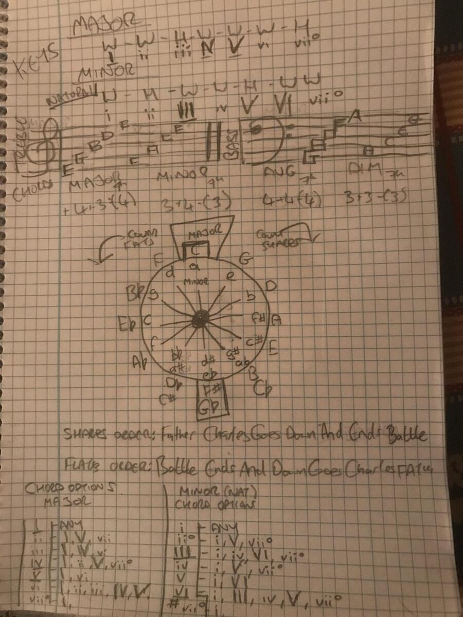 Just Starting Learning Music Theory And Here Is My First Cheat Sheet For Keys And Chords R WeAreTheMusicMakers Basic Music Theory Word Search