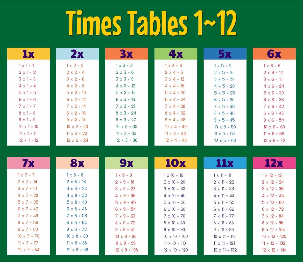 Multiplication 0 12 Chart Multiplication Timed Test Printable 0 12 Free Multiplication Table Multiplication Charts PDF Free Printable Times Tables Free Printables Lettering SVG Files Tools Apps