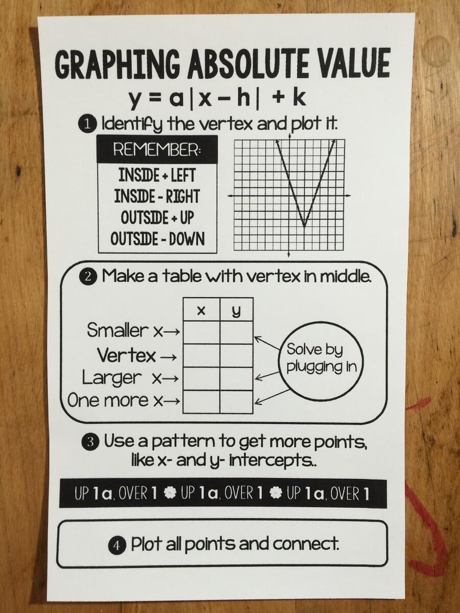 Scaffolded Math And Science Graphing Absolute Value Functions CHEAT SHEET Scaffolded Math And Science Graphing Absolute Value Functions CHEAT SHEET