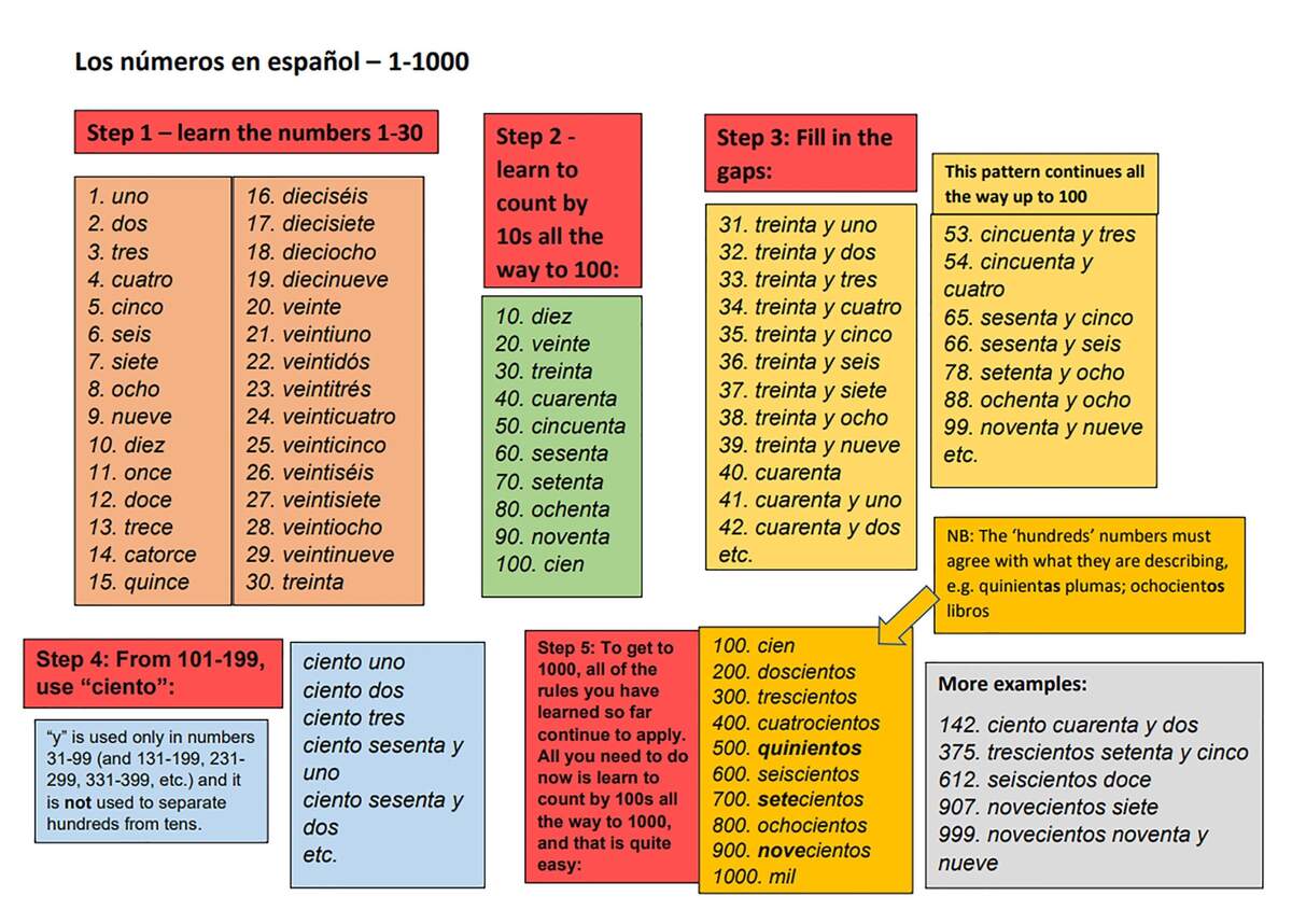 Spanish Numbers 1 1000 A Visual Guide PDF Etsy Denmark Free Spanish Numbers 1 1000 Worksheet Download Free Spanish Numbers 1 1000 Worksheet Png Images Free Worksheets On Clipart Library